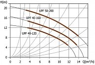 Циркуляционный насос Unipump UPF3 40-120 250 Красный 189402