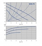 Циркуляционный насос GHN 32/70-180