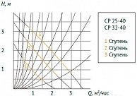 Насос Unipump CP 25-40 130